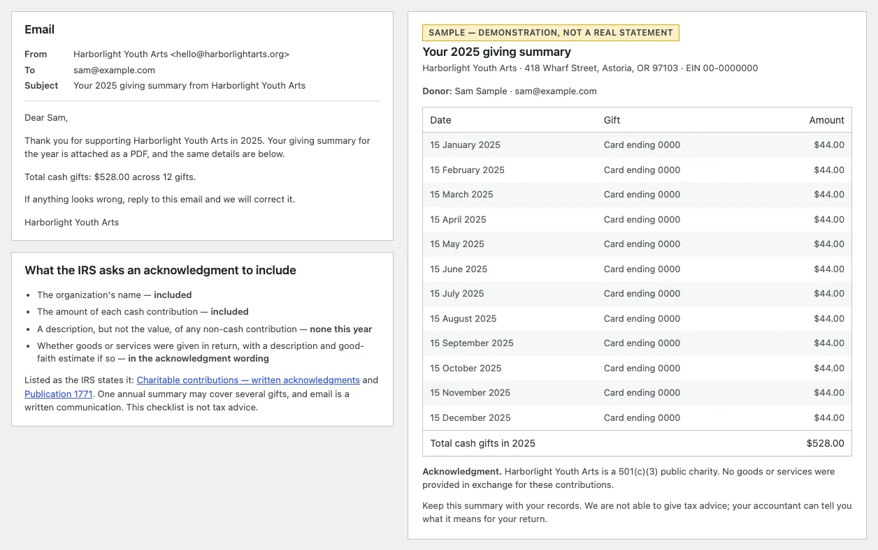 Preview of one sample donor's email and year-end giving summary: twelve gifts of $44 totalling $528.00, beside a checklist of what the IRS asks an acknowledgment to include.
