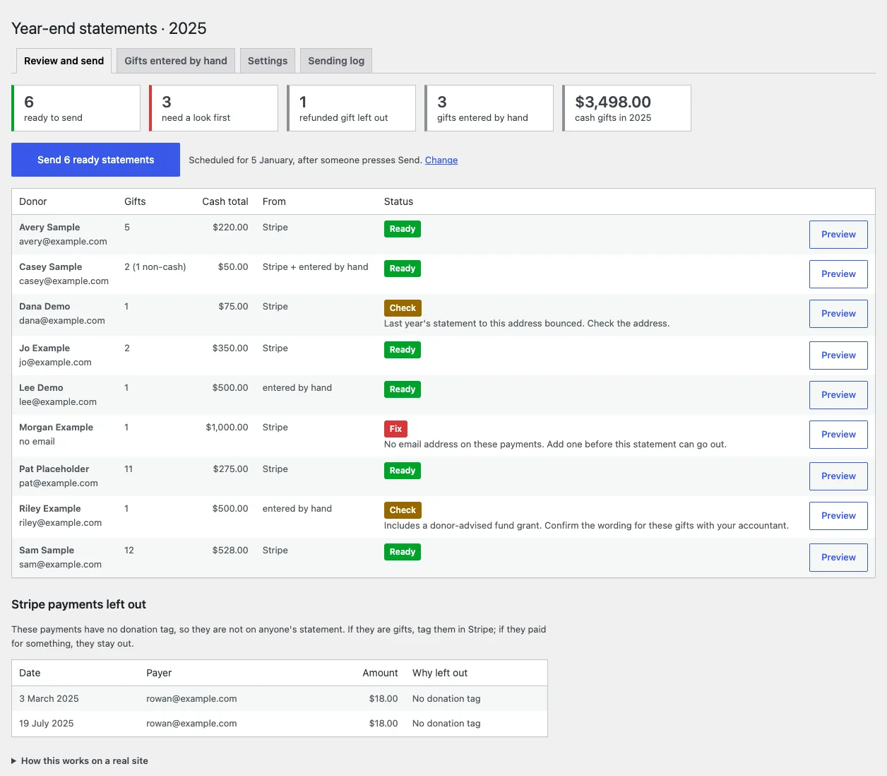 Staff screen titled Year-end statements 2025. Cards read 6 ready to send, 3 need a look first, 1 refunded gift left out, 3 gifts entered by hand and $3,498.00 in cash gifts. Below them a Send 6 ready statements button and a table of sample donors marked Ready, Check or Fix.